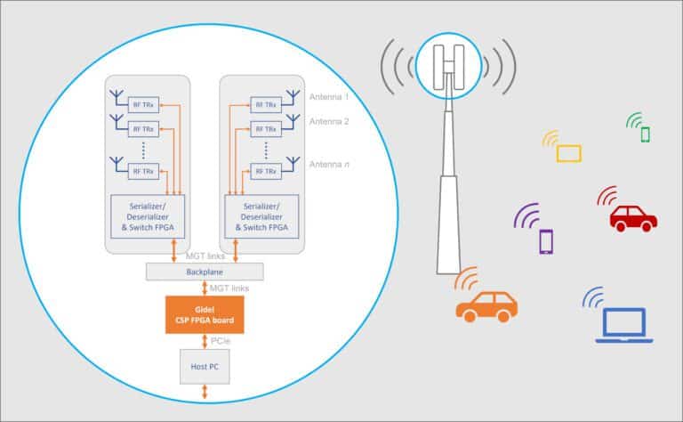 Gidel's FPGA wireless research system diagram