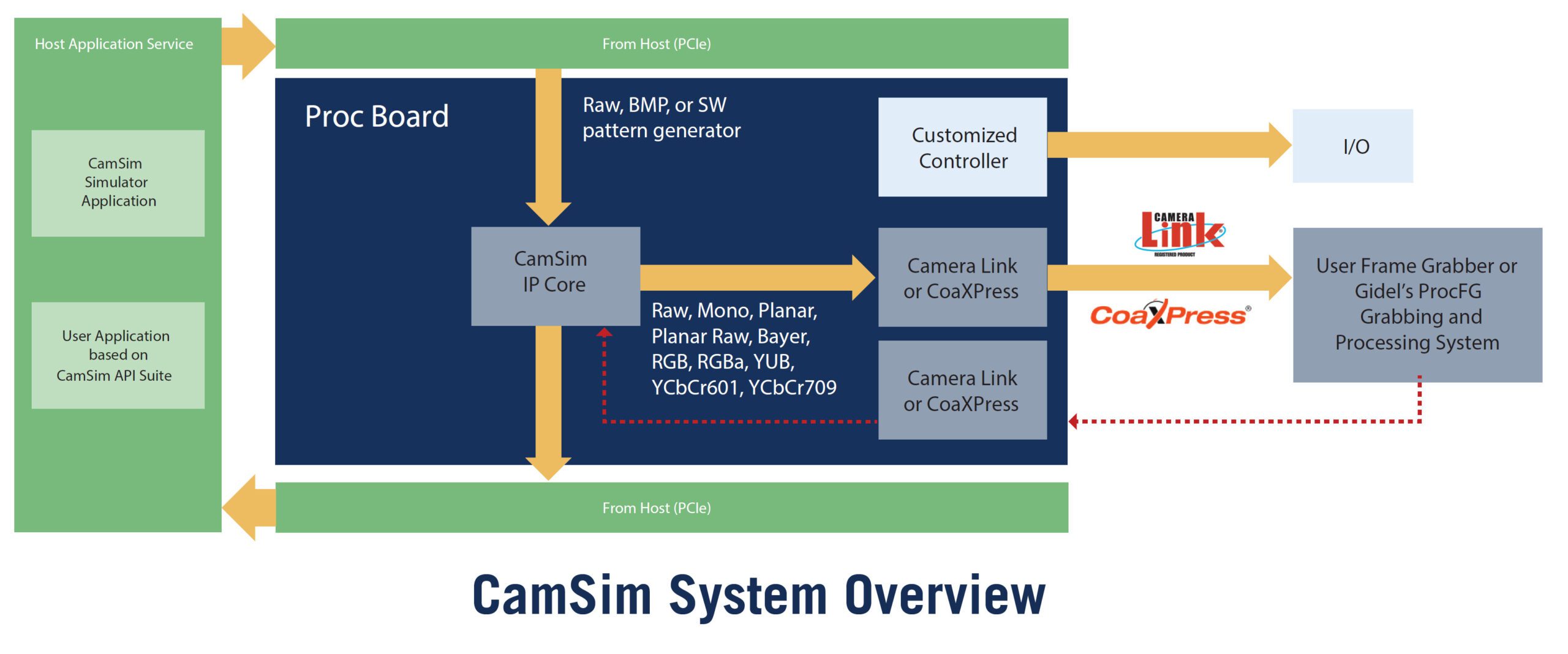 Gidel CamSim system overview