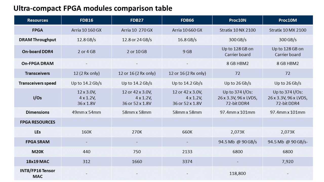 Gidel Ultra-compact FPGA modules comparison table