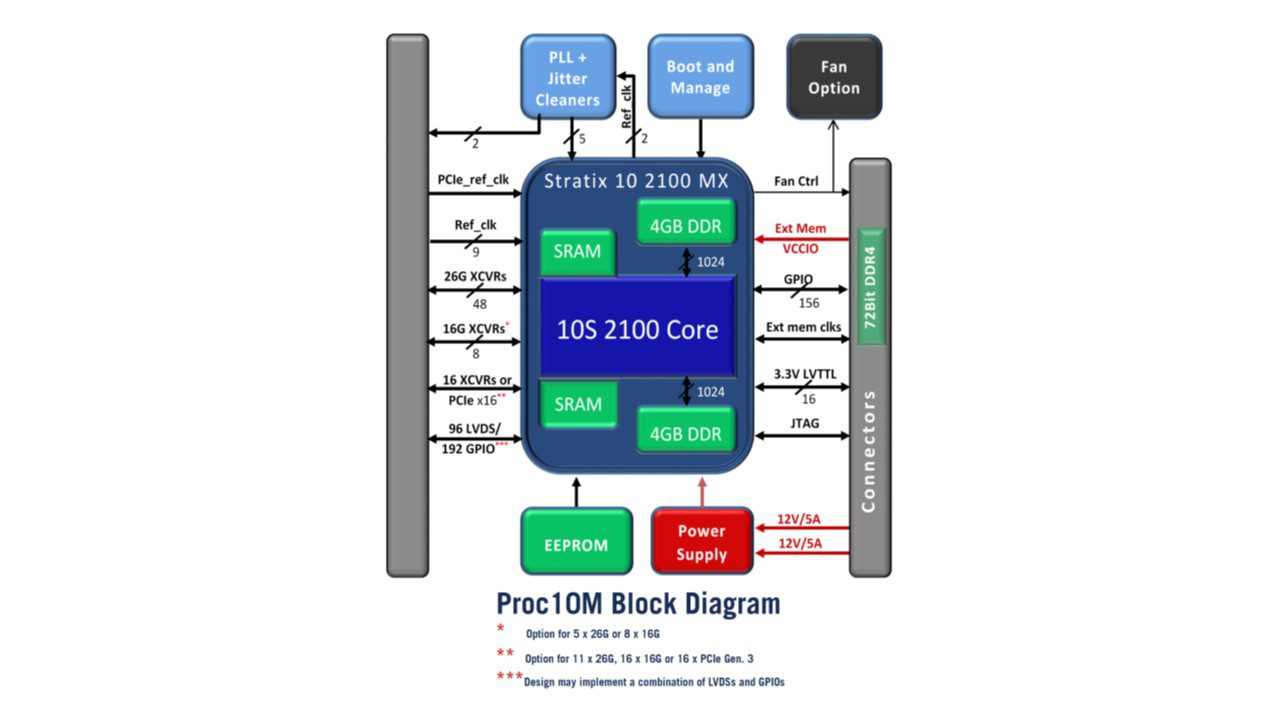 Gidel Proc10M compact FPGA module block diagram