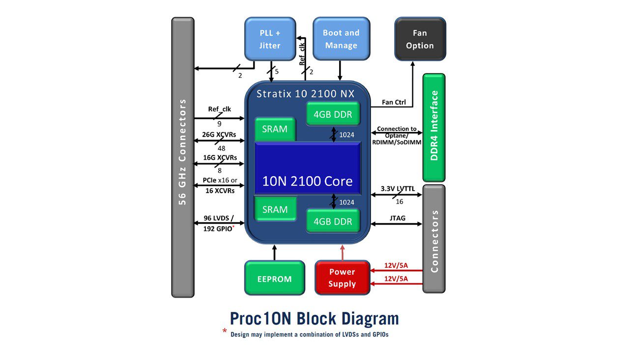 Gidel Proc10N compact FPGA module block diagram