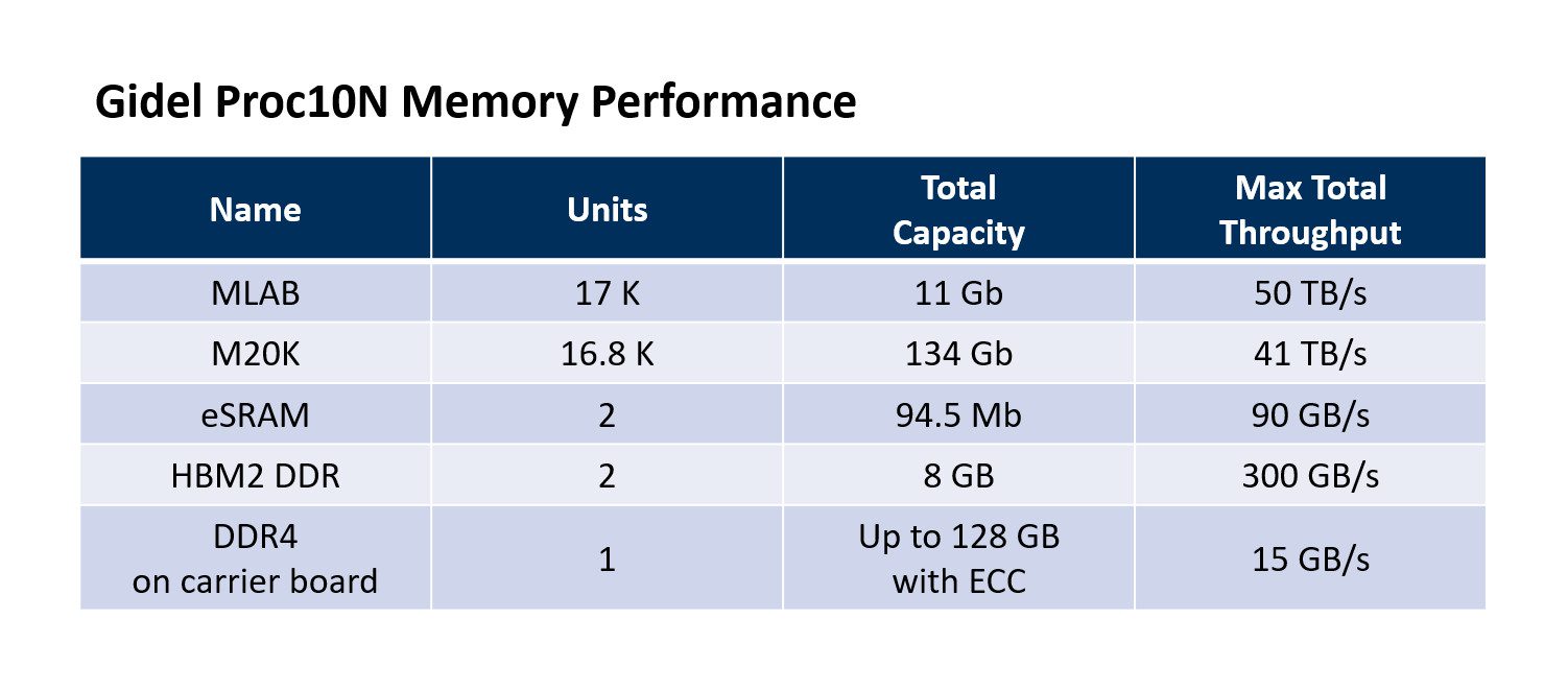 Gidel Proc10N compact FPGA module memory performance
