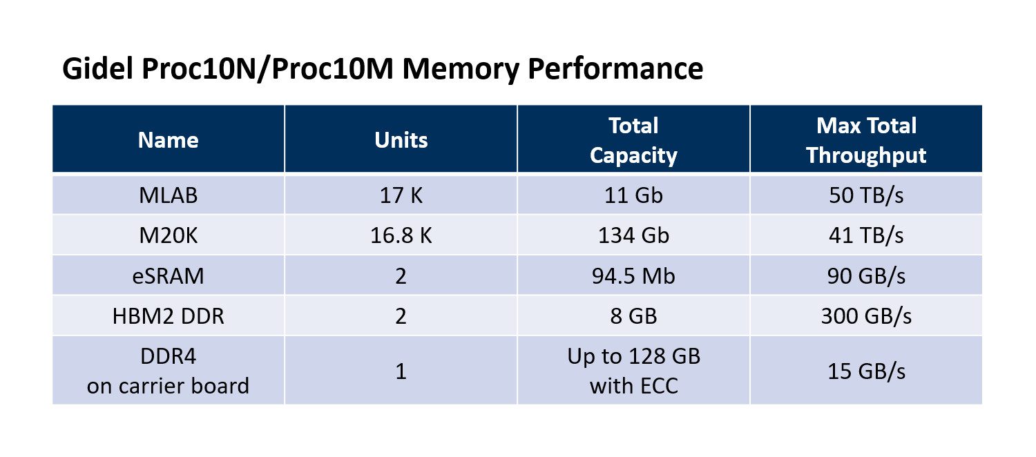 Gidel Proc10N/Proc10M compact FPGA module memory performance