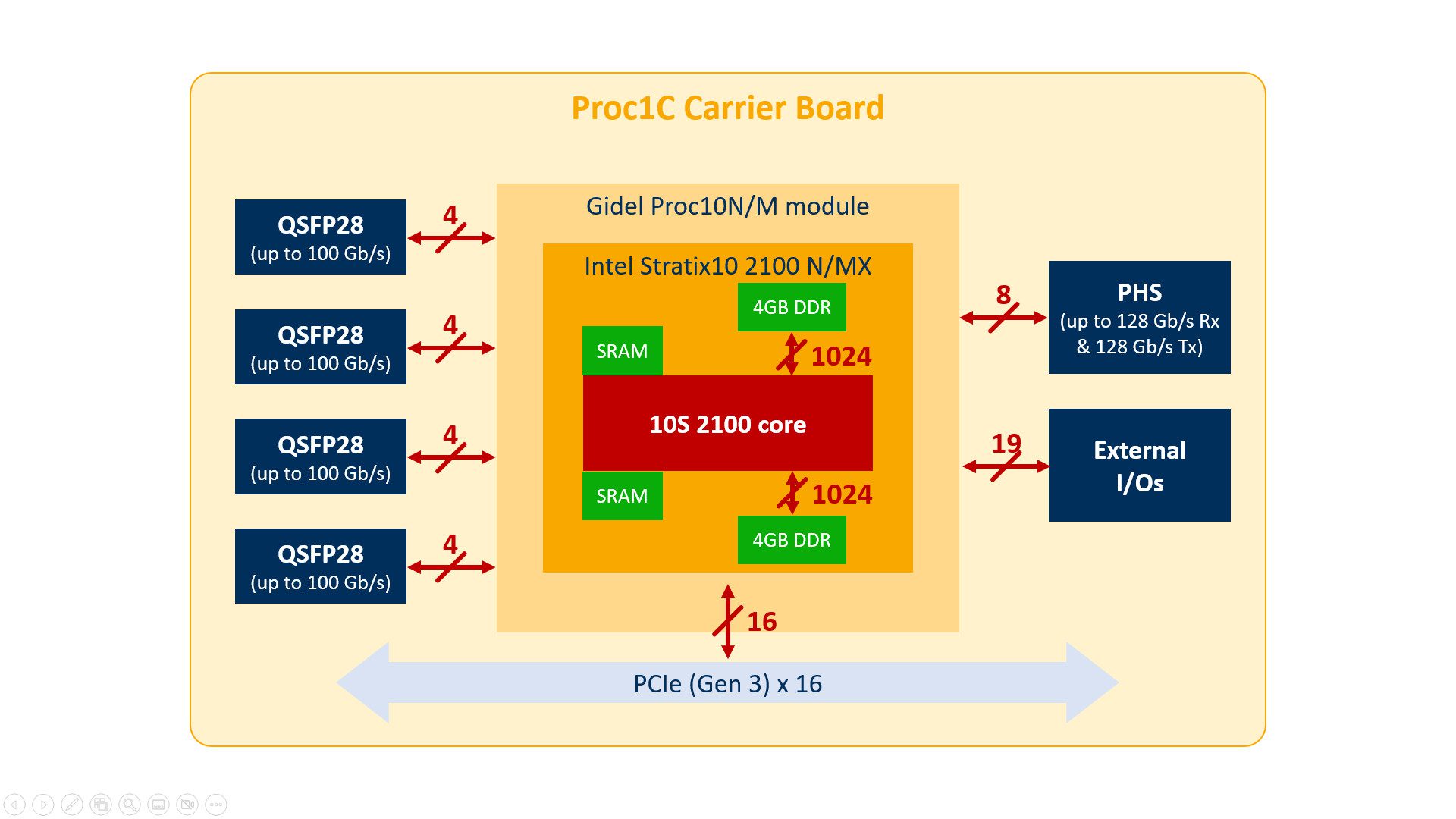 Gidel Proc1C carrier board block diagram