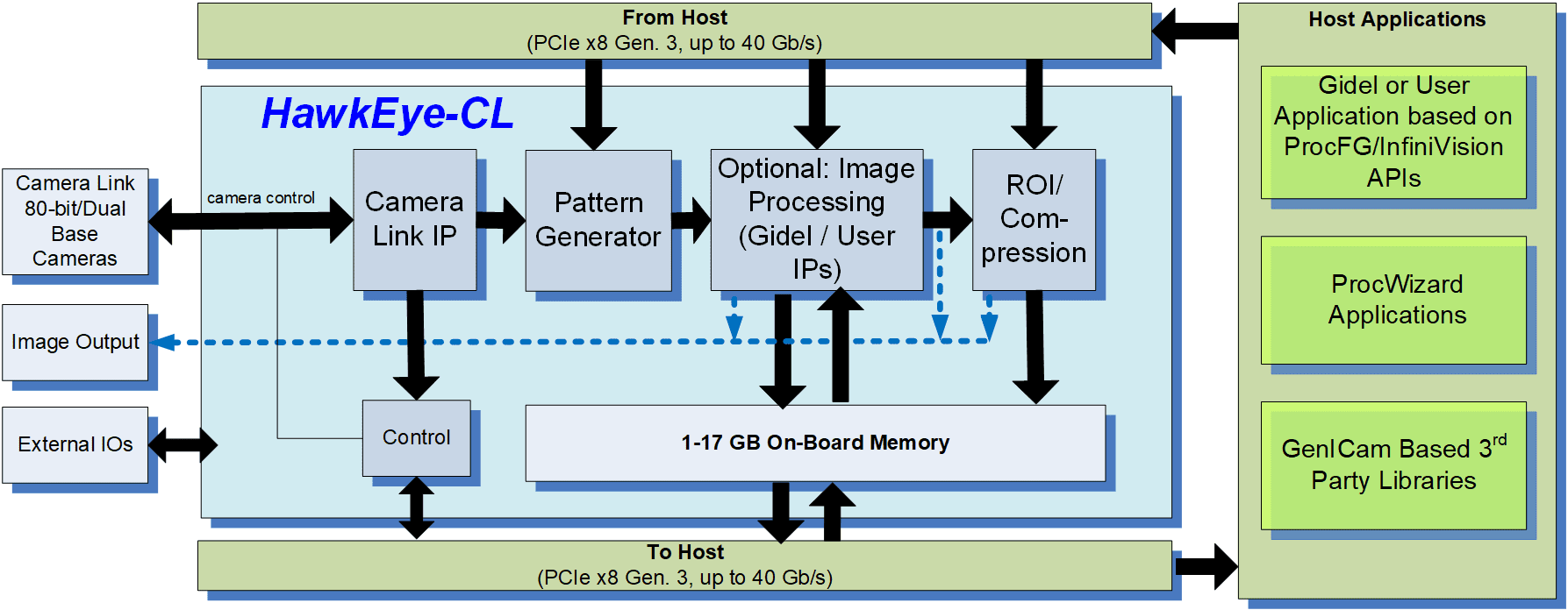 Gidel HawkEye-CL Camera Link frame grabber system diagram