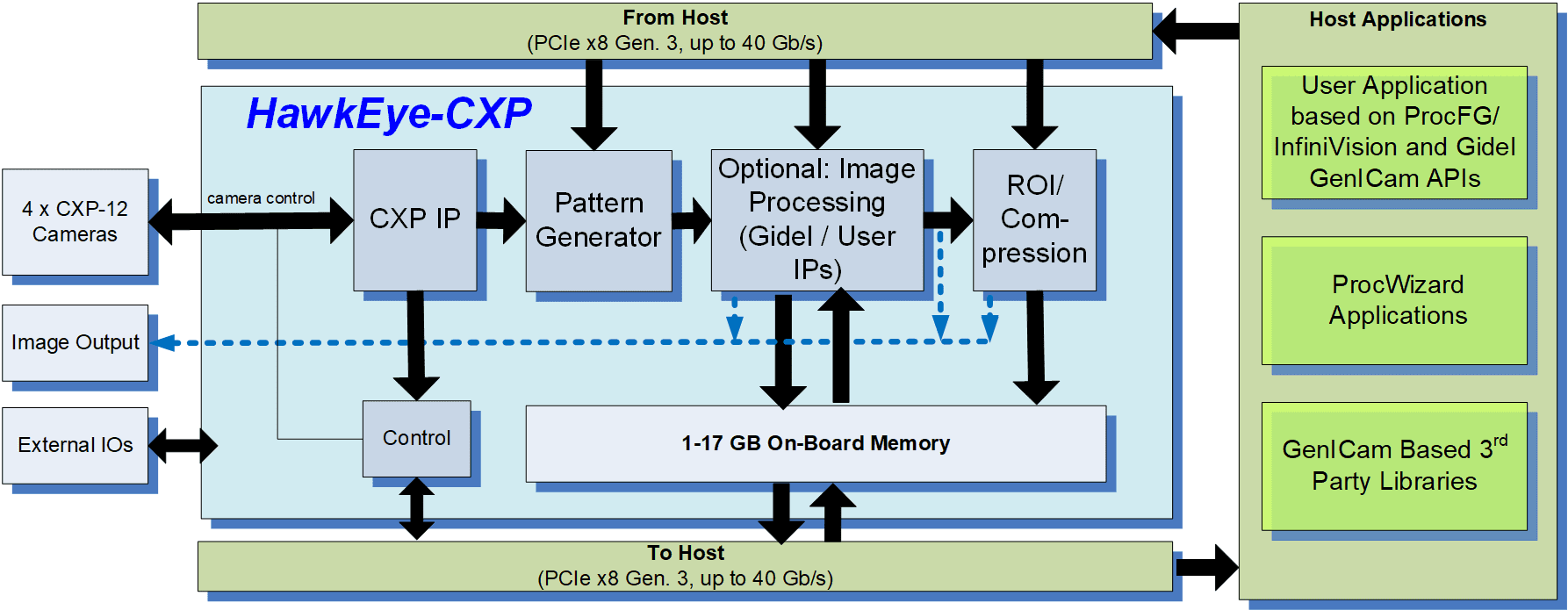 Gidel HawkEye-CXP CoaXPress frame grabber system diagram