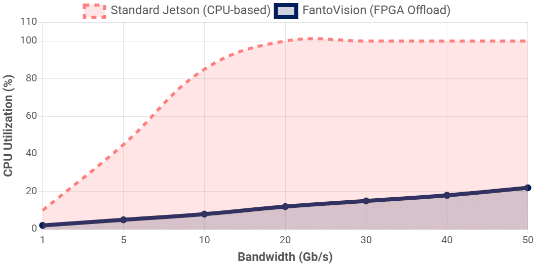 CPU Load Wall: While standard systems saturate the CPU at high bandwidths, FantoVision’s FPGA offload keeps CPU load below 25%, breaking the I/O Wall - Designed for Edge AI Vision industry