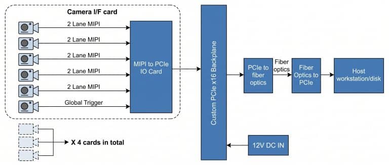 Gidel InfiniVision 360-degree camera system architecture with 24 synchronized MIPI cameras, four FPGA I/O cards, a PCIe backplane, and a fiber-optic connection to a host workstation