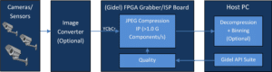 Gidel Introduces New FPGA JPEG Compression IP