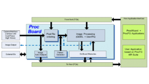 Gidel ProcFG Block Diagram