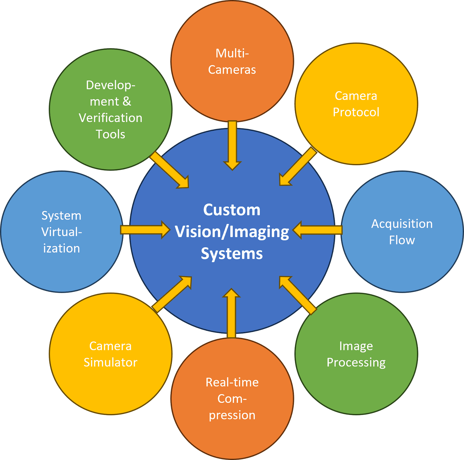 Gidel ProVision ecosystem for developing custom vision & imaging systems