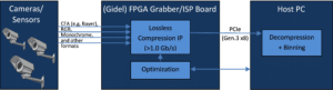 Gidel Launches Real-Time Reversible Compression IP